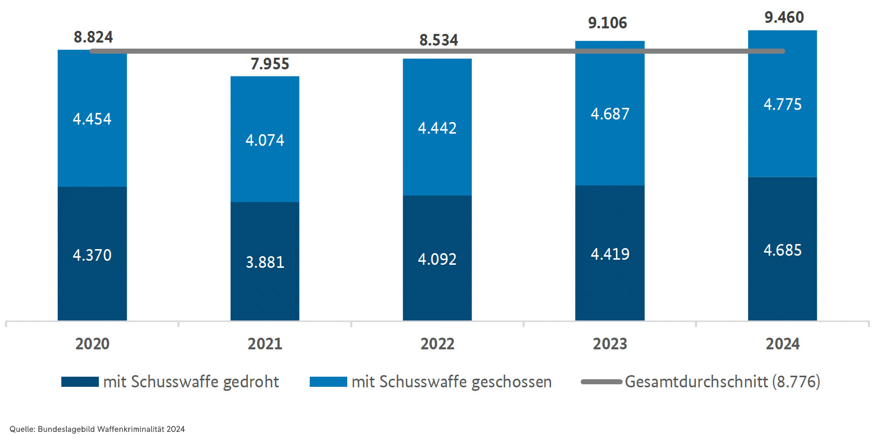 Gestapeltes Balkendiagramm zur Entwicklung der Waffenkriminalität in Deutschland von 2020 bis 2024. Dargestellt sind Fälle „mit Schusswaffe gedroht“ und „mit Schusswaffe geschossen“ pro Jahr. Gesamtzahlen: 2020 = 8.824, 2021 = 7.955, 2022 = 8.534, 2023 = 9.106, 2024 = 9.460. Eine graue Linie zeigt den Gesamtdurchschnitt von 8.776 Fällen. Quelle: Bundeslagebild Waffenkriminalität 2024.